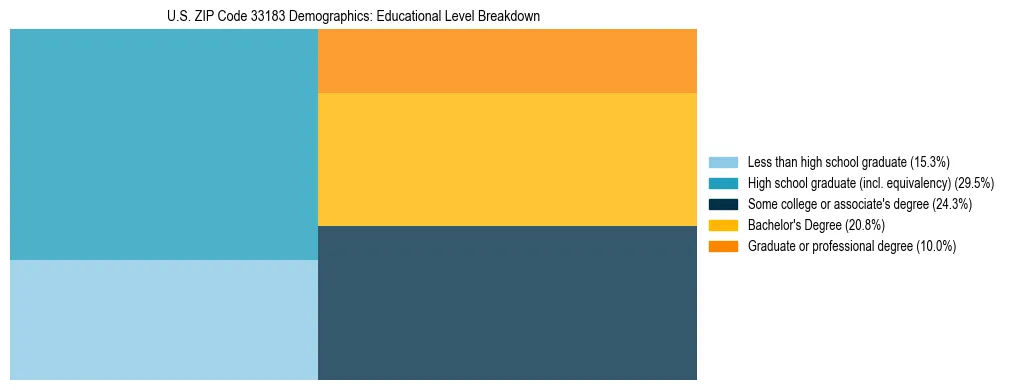 Treemap chart illustrating the educational attainment breakdown for population 25 years and over in US ZIP Code 33183.