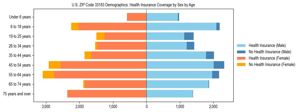 Pyramid chart showing health insurance coverage by age and sex in US ZIP Code 33183.