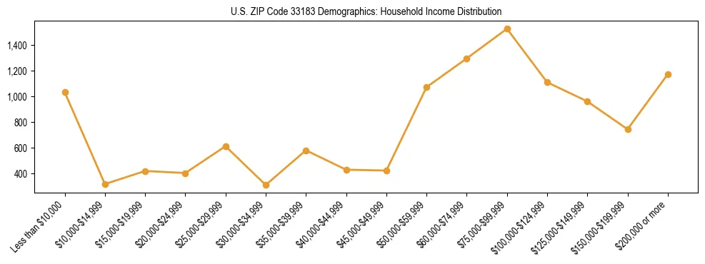 Horizontal bar chart showing household income distribution in US ZIP Code 33183.