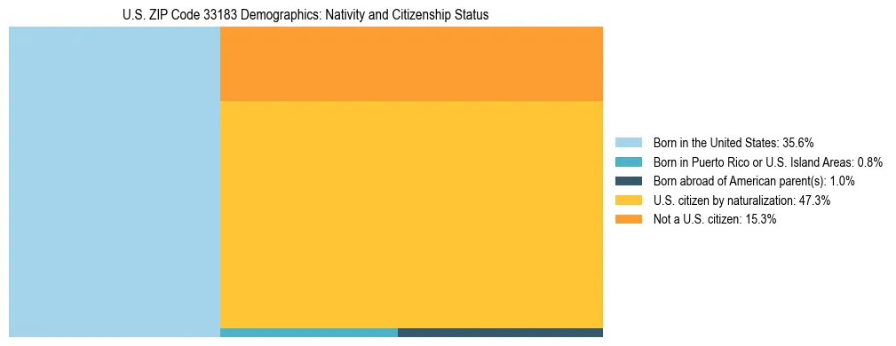 Treemap showing the population distribution by nativity and citizenship status in US ZIP Code 33183 based on U.S. Census data.