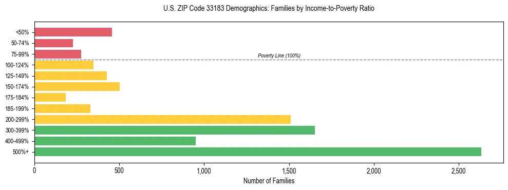 Horizontal bar chart showing family distribution by income-to-poverty ratio in US ZIP Code 33183, based on 2023 ACS data.