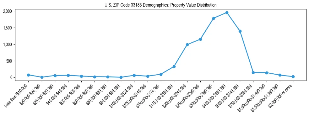 Line chart showing the distribution of property values for owner-occupied housing units in US ZIP Code 33183.