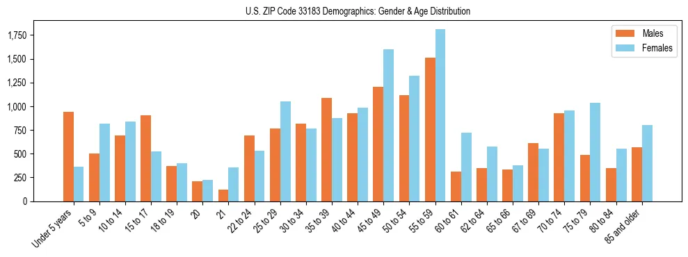 Bar chart showing the population distribution of US ZIP Code 33183 by age group and gender, based on 2023 ACS data.