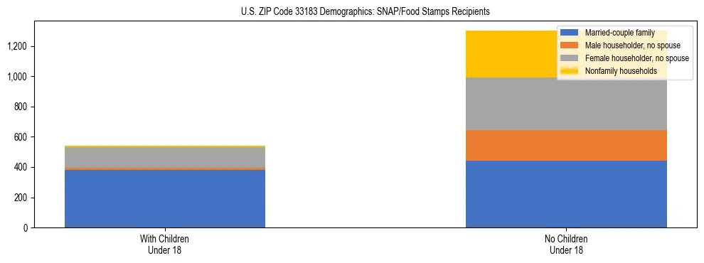 Stacked bar chart showing SNAP/Food Stamps recipient household composition by presence of children under 18 in US ZIP Code 33183, based on 2023 ACS data.