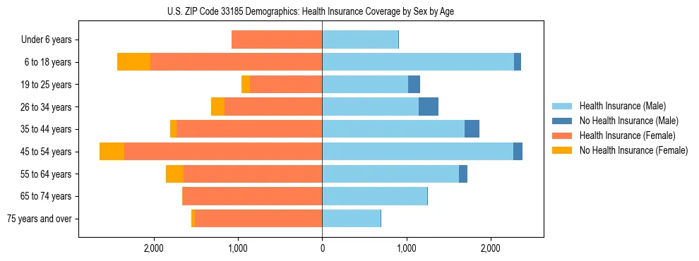Pyramid chart showing health insurance coverage by age and sex in US ZIP Code 33185.