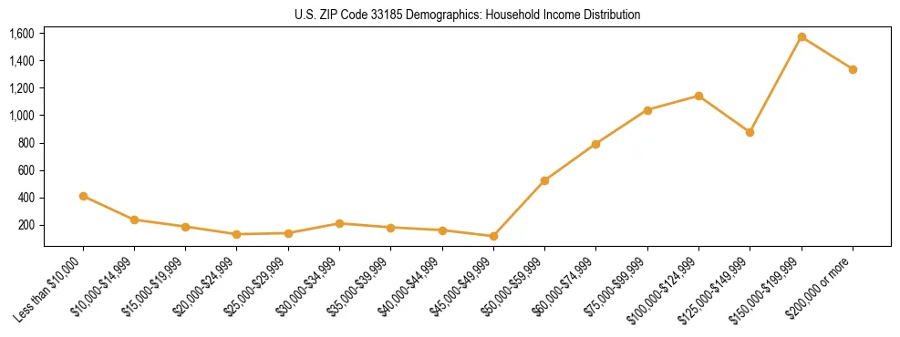 Horizontal bar chart showing household income distribution in US ZIP Code 33185.