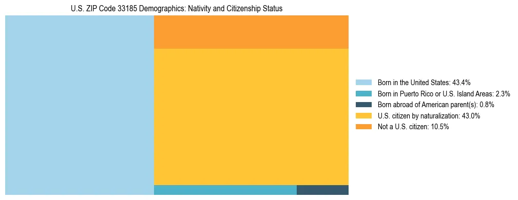 Treemap showing the population distribution by nativity and citizenship status in US ZIP Code 33185 based on U.S. Census data.