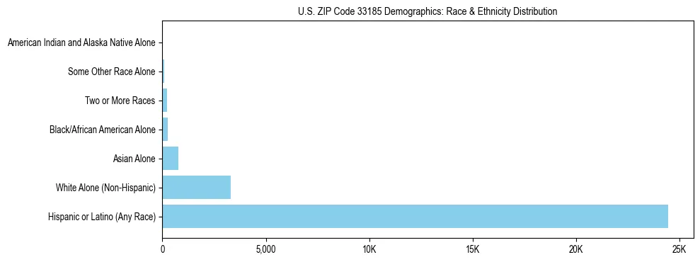 Race and Ethnicity Distribution Chart for US ZIP Code 33185