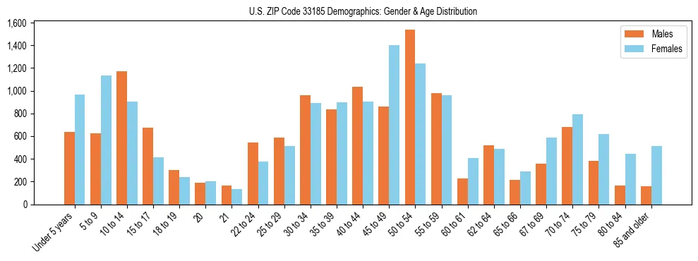 Bar chart showing the population distribution of US ZIP Code 33185 by age group and gender, based on 2023 ACS data.