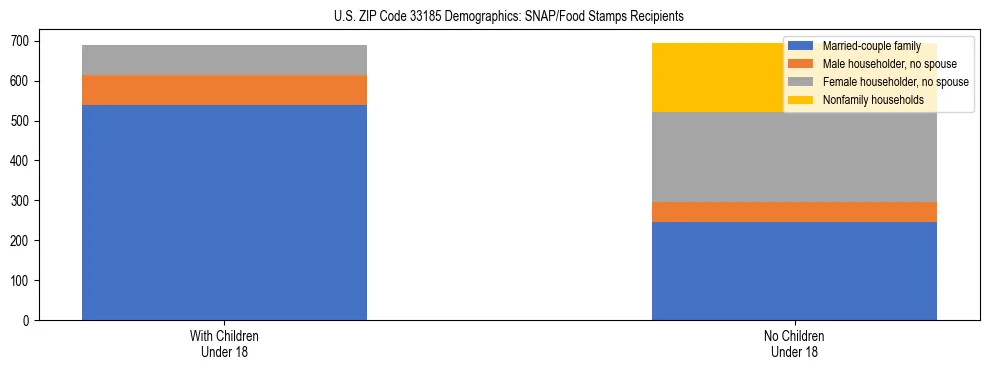 Stacked bar chart showing SNAP/Food Stamps recipient household composition by presence of children under 18 in US ZIP Code 33185, based on 2023 ACS data.