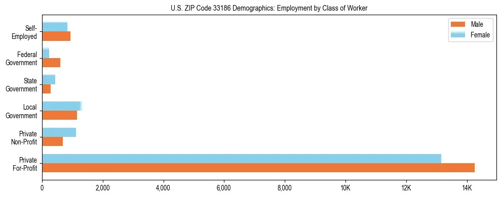 Horizontal bar chart showing employment distribution by class of worker and gender in US ZIP Code 33186, based on 2023 ACS data.