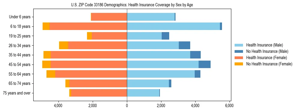 Pyramid chart showing health insurance coverage by age and sex in US ZIP Code 33186.