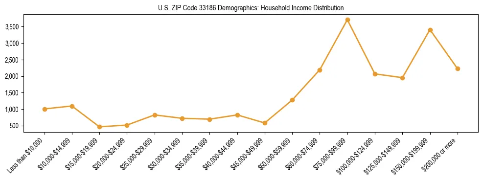 Horizontal bar chart showing household income distribution in US ZIP Code 33186.