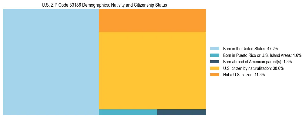 Treemap showing the population distribution by nativity and citizenship status in US ZIP Code 33186 based on U.S. Census data.