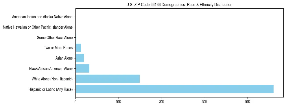 Race and Ethnicity Distribution Chart for US ZIP Code 33186