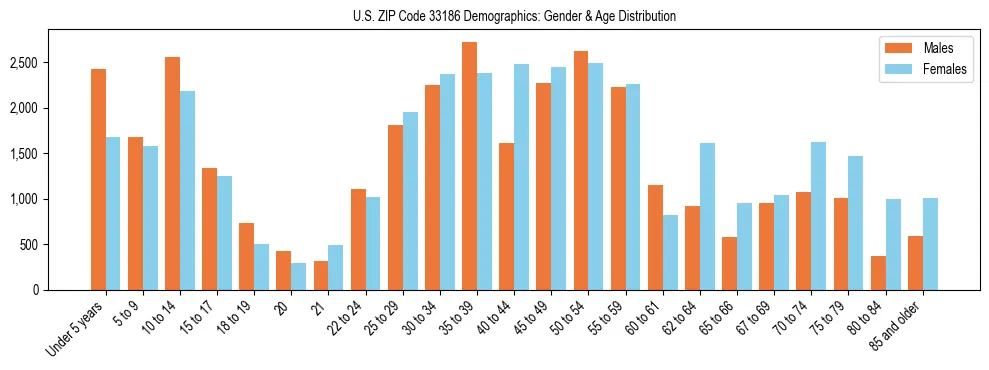 Bar chart showing the population distribution of US ZIP Code 33186 by age group and gender, based on 2023 ACS data.