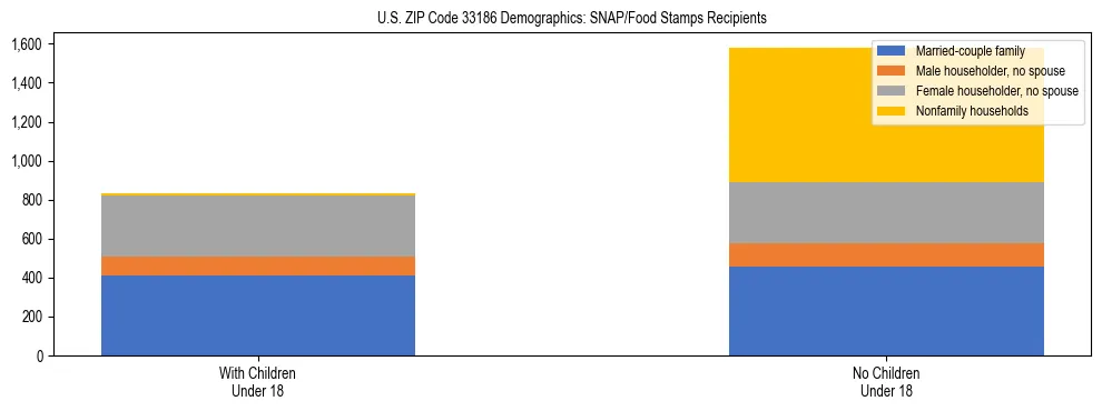 Stacked bar chart showing SNAP/Food Stamps recipient household composition by presence of children under 18 in US ZIP Code 33186, based on 2023 ACS data.