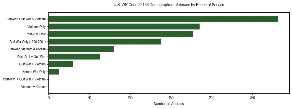 Horizontal bar chart showing veteran distribution by period of military service in US ZIP Code 33186, based on 2023 ACS data.
