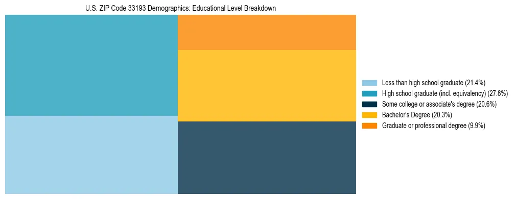 Treemap chart illustrating the educational attainment breakdown for population 25 years and over in US ZIP Code 33193.