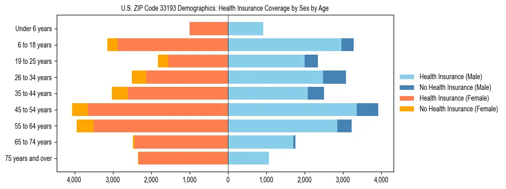 Pyramid chart showing health insurance coverage by age and sex in US ZIP Code 33193.