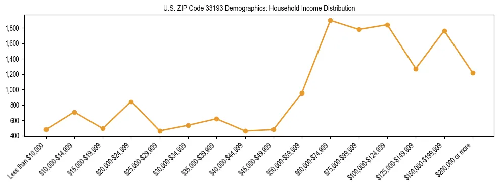 Horizontal bar chart showing household income distribution in US ZIP Code 33193.