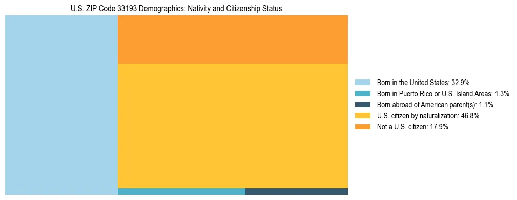 Treemap showing the population distribution by nativity and citizenship status in US ZIP Code 33193 based on U.S. Census data.