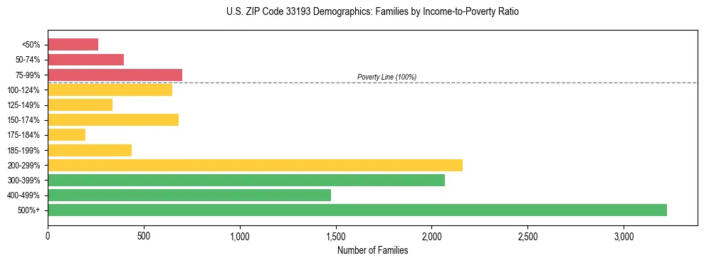 Horizontal bar chart showing family distribution by income-to-poverty ratio in US ZIP Code 33193, based on 2023 ACS data.