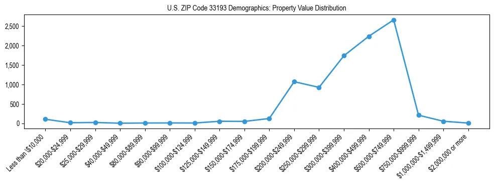 Line chart showing the distribution of property values for owner-occupied housing units in US ZIP Code 33193.