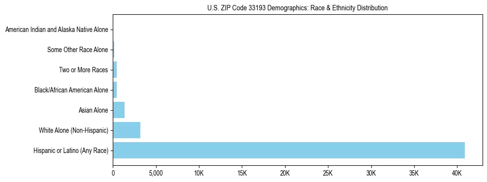 Race and Ethnicity Distribution Chart for US ZIP Code 33193