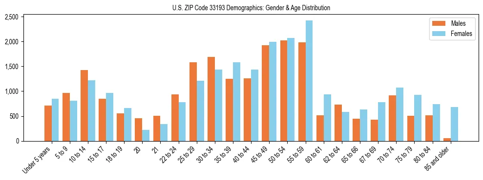 Bar chart showing the population distribution of US ZIP Code 33193 by age group and gender, based on 2023 ACS data.