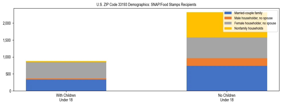 Stacked bar chart showing SNAP/Food Stamps recipient household composition by presence of children under 18 in US ZIP Code 33193, based on 2023 ACS data.