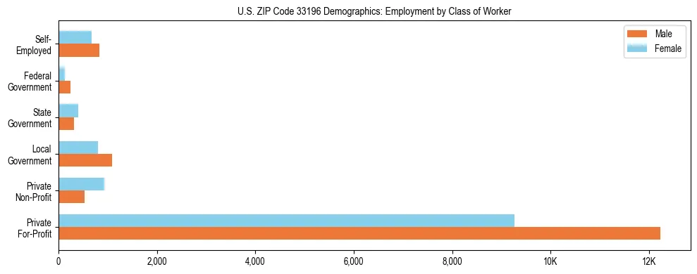 Horizontal bar chart showing employment distribution by class of worker and gender in US ZIP Code 33196, based on 2023 ACS data.