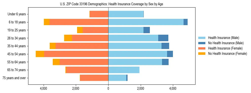 Pyramid chart showing health insurance coverage by age and sex in US ZIP Code 33196.