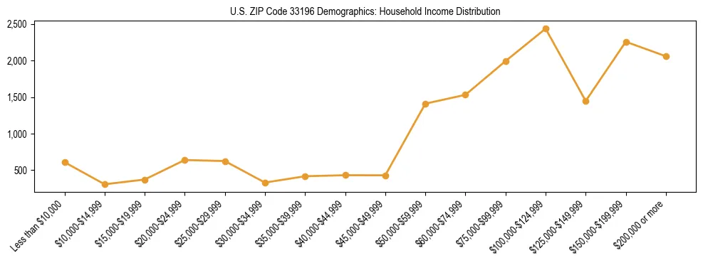 Horizontal bar chart showing household income distribution in US ZIP Code 33196.