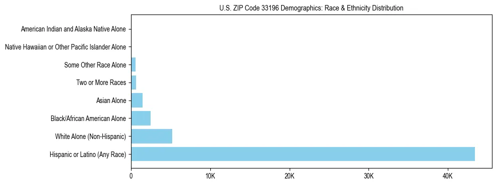 Race and Ethnicity Distribution Chart for US ZIP Code 33196