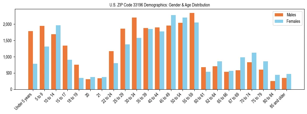 Bar chart showing the population distribution of US ZIP Code 33196 by age group and gender, based on 2023 ACS data.