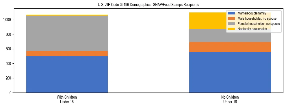 Stacked bar chart showing SNAP/Food Stamps recipient household composition by presence of children under 18 in US ZIP Code 33196, based on 2023 ACS data.