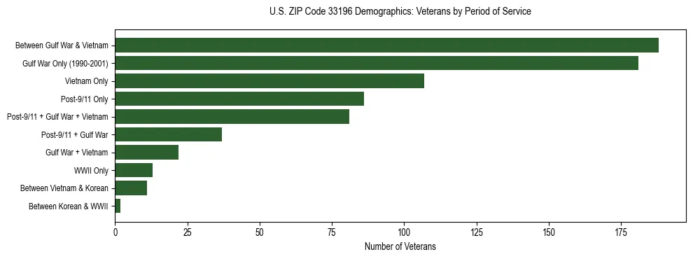 Horizontal bar chart showing veteran distribution by period of military service in US ZIP Code 33196, based on 2023 ACS data.