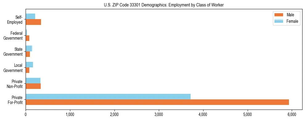Horizontal bar chart showing employment distribution by class of worker and gender in US ZIP Code 33301, based on 2023 ACS data.