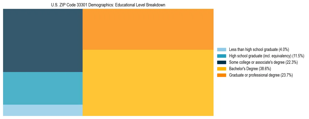 Treemap chart illustrating the educational attainment breakdown for population 25 years and over in US ZIP Code 33301.