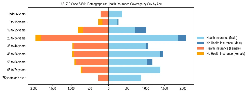 Pyramid chart showing health insurance coverage by age and sex in US ZIP Code 33301.