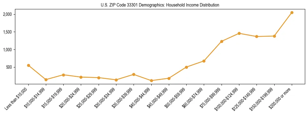Horizontal bar chart showing household income distribution in US ZIP Code 33301.