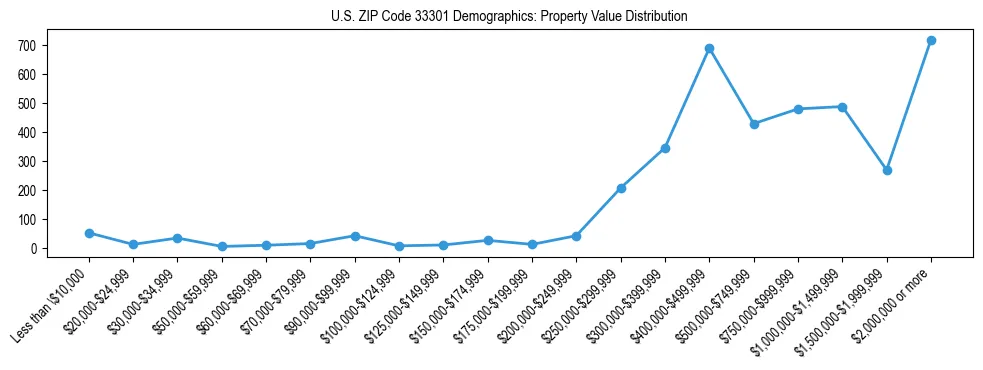 Line chart showing the distribution of property values for owner-occupied housing units in US ZIP Code 33301.