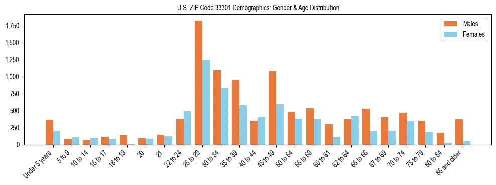 Bar chart showing the population distribution of US ZIP Code 33301 by age group and gender, based on 2023 ACS data.