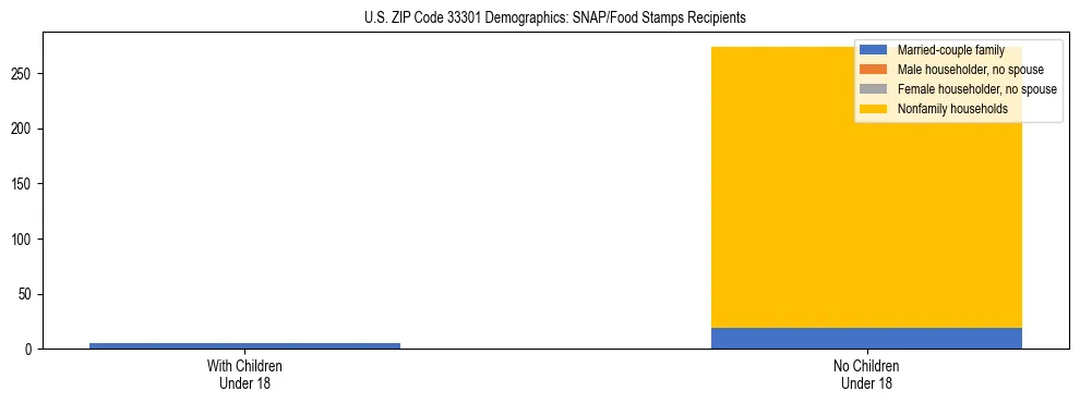 Stacked bar chart showing SNAP/Food Stamps recipient household composition by presence of children under 18 in US ZIP Code 33301, based on 2023 ACS data.