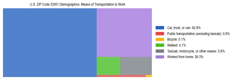 Treemap showing means of transportation to work distribution in US ZIP Code 33301.