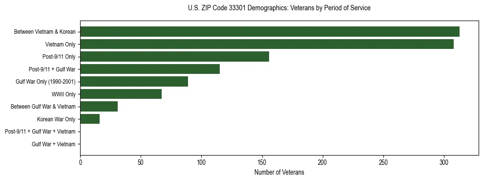Horizontal bar chart showing veteran distribution by period of military service in US ZIP Code 33301, based on 2023 ACS data.