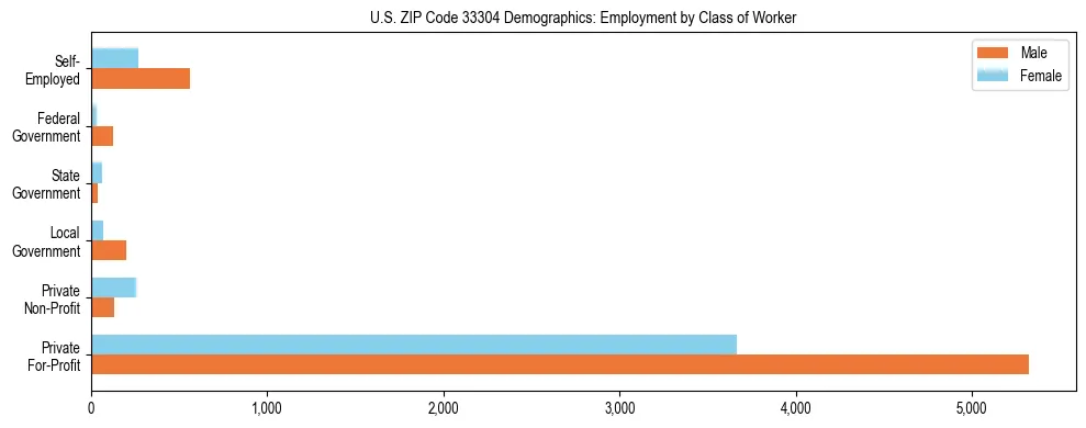 Horizontal bar chart showing employment distribution by class of worker and gender in US ZIP Code 33304, based on 2023 ACS data.