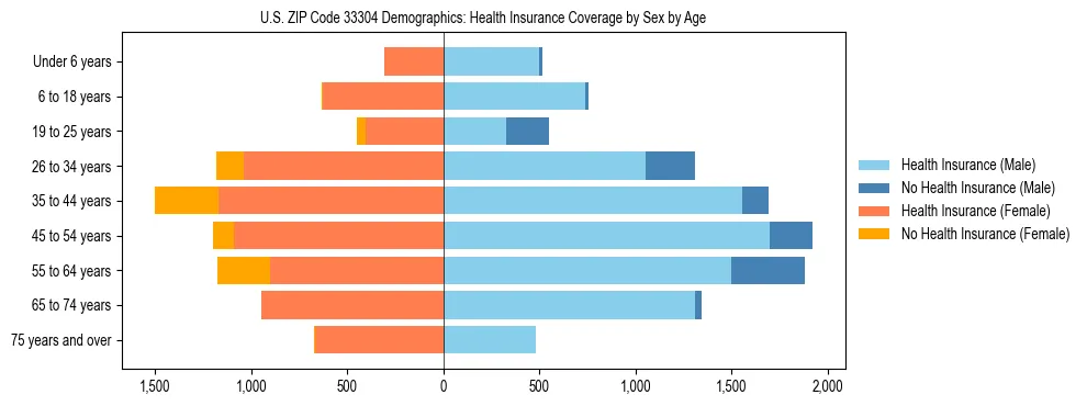 Pyramid chart showing health insurance coverage by age and sex in US ZIP Code 33304.