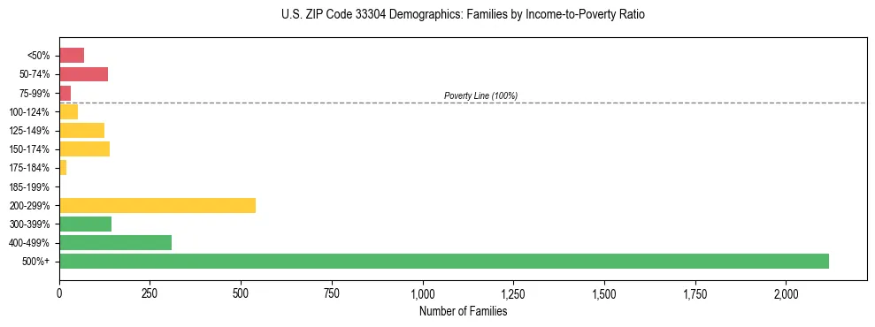 Horizontal bar chart showing family distribution by income-to-poverty ratio in US ZIP Code 33304, based on 2023 ACS data.